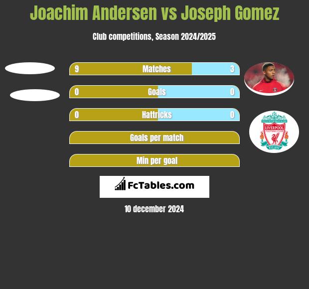 Joachim Andersen vs Joseph Gomez h2h player stats