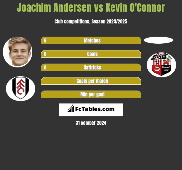 Joachim Andersen vs Kevin O'Connor h2h player stats