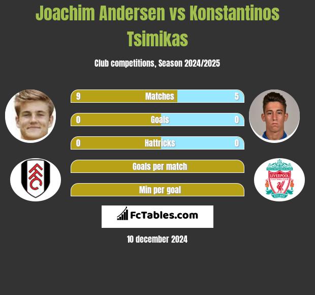 Joachim Andersen vs Konstantinos Tsimikas h2h player stats