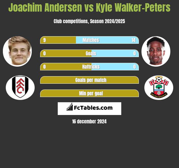 Joachim Andersen vs Kyle Walker-Peters h2h player stats