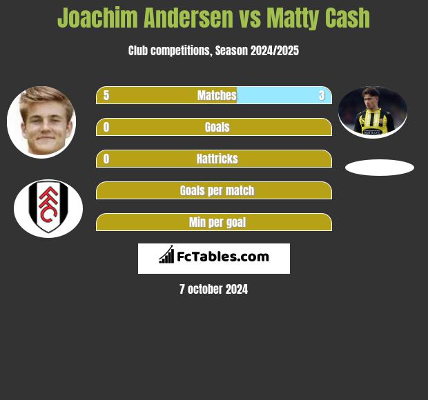 Joachim Andersen vs Matty Cash h2h player stats