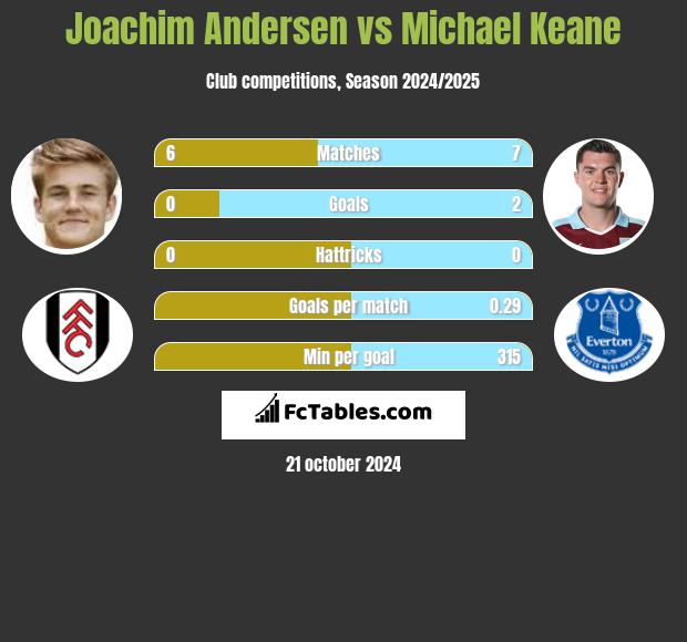 Joachim Andersen vs Michael Keane h2h player stats