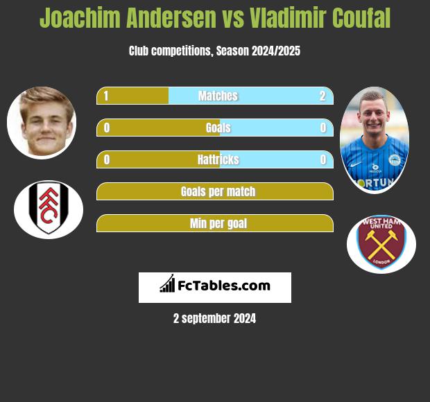 Joachim Andersen vs Vladimir Coufal h2h player stats