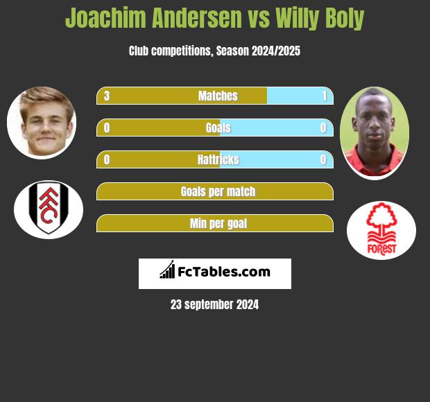 Joachim Andersen vs Willy Boly h2h player stats