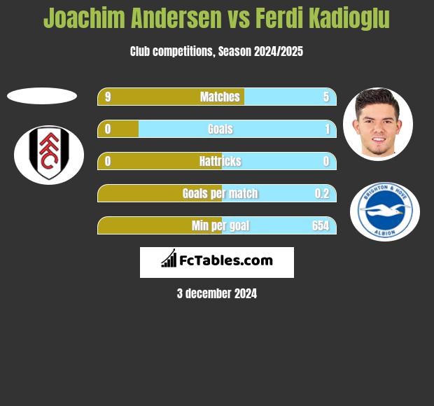 Joachim Andersen vs Ferdi Kadioglu h2h player stats