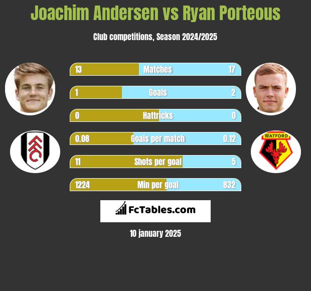 Joachim Andersen vs Ryan Porteous h2h player stats