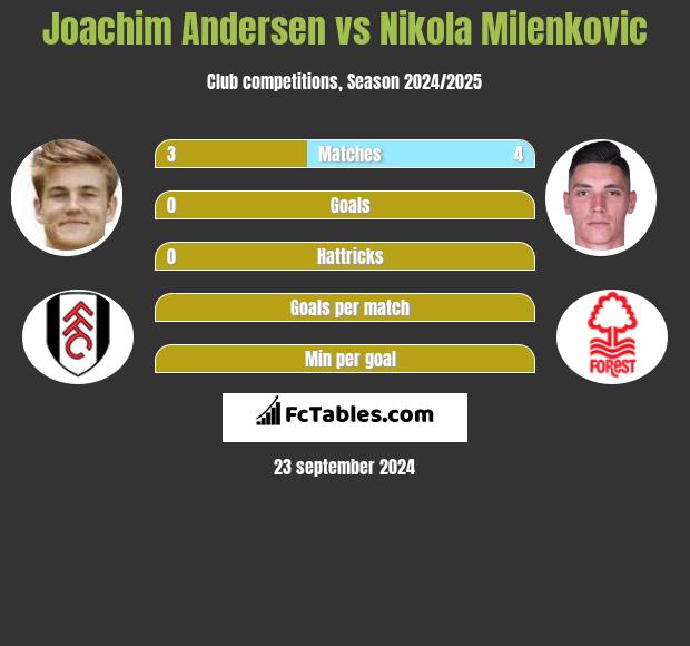 Joachim Andersen vs Nikola Milenkovic h2h player stats