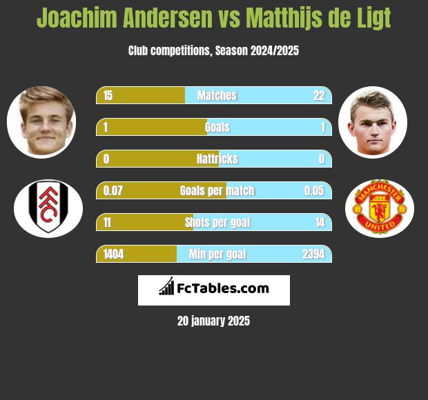 Joachim Andersen vs Matthijs de Ligt h2h player stats