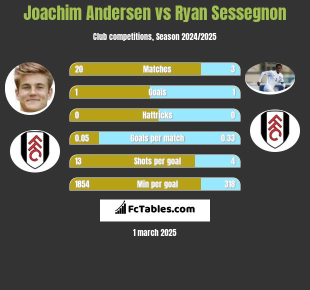 Joachim Andersen vs Ryan Sessegnon h2h player stats