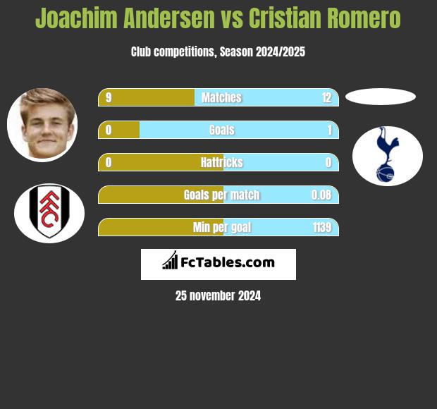 Joachim Andersen vs Cristian Romero h2h player stats