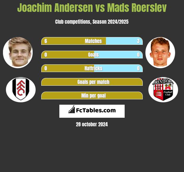 Joachim Andersen vs Mads Roerslev h2h player stats