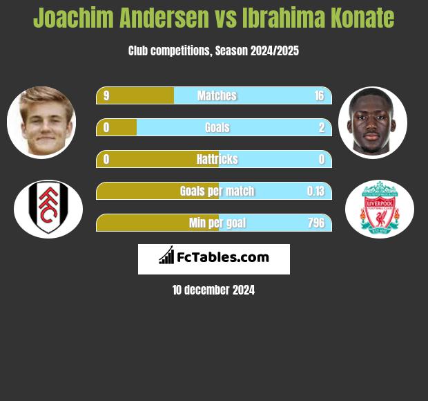 Joachim Andersen vs Ibrahima Konate h2h player stats