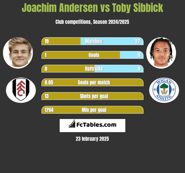 Joachim Andersen vs Toby Sibbick h2h player stats