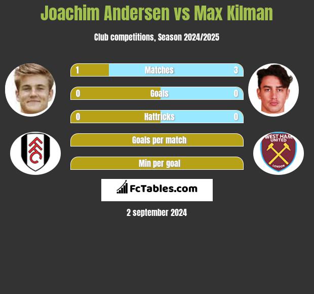 Joachim Andersen vs Max Kilman h2h player stats