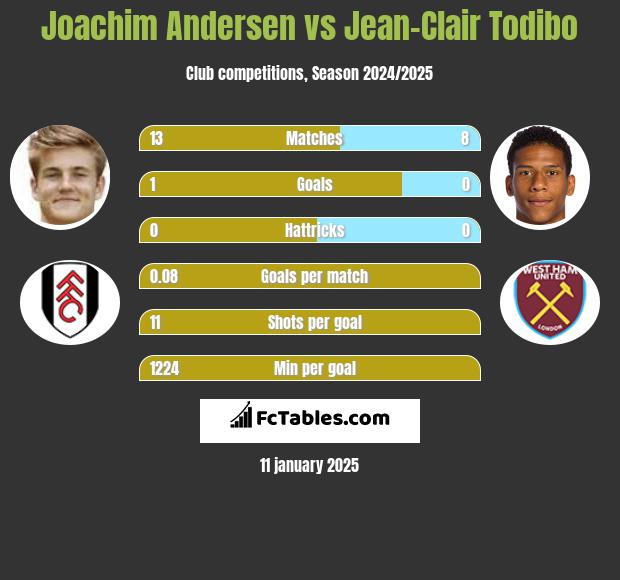 Joachim Andersen vs Jean-Clair Todibo h2h player stats