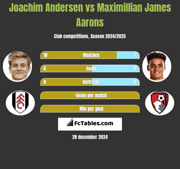 Joachim Andersen vs Maximillian James Aarons h2h player stats