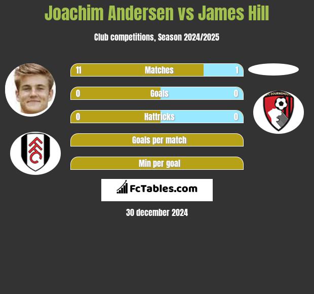 Joachim Andersen vs James Hill h2h player stats