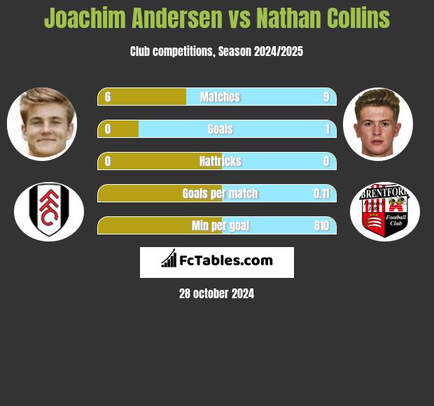 Joachim Andersen vs Nathan Collins h2h player stats