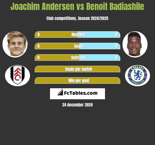 Joachim Andersen vs Benoit Badiashile h2h player stats