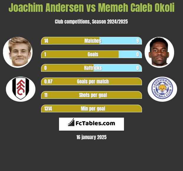 Joachim Andersen vs Memeh Caleb Okoli h2h player stats