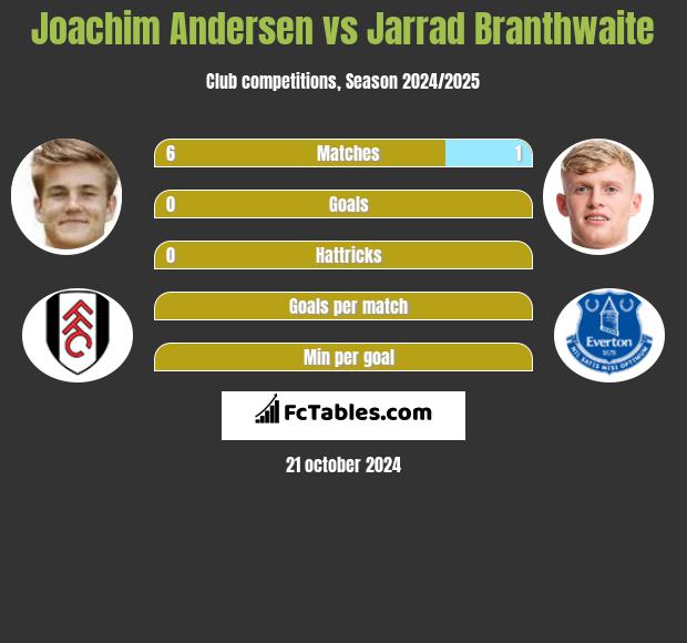 Joachim Andersen vs Jarrad Branthwaite h2h player stats