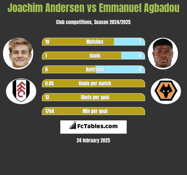 Joachim Andersen vs Emmanuel Agbadou h2h player stats