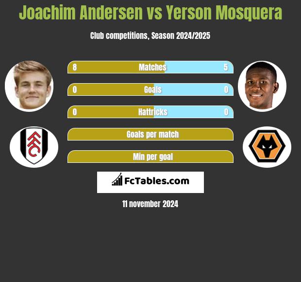 Joachim Andersen vs Yerson Mosquera h2h player stats