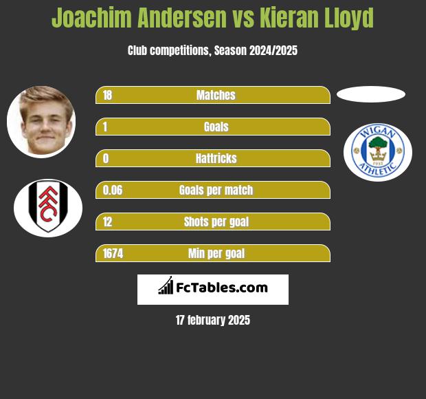 Joachim Andersen vs Kieran Lloyd h2h player stats