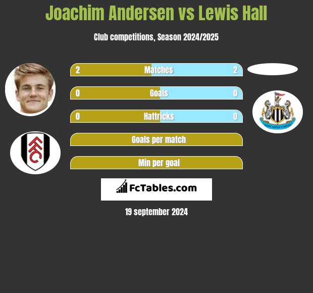 Joachim Andersen vs Lewis Hall h2h player stats