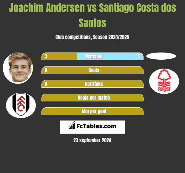 Joachim Andersen vs Santiago Costa dos Santos h2h player stats