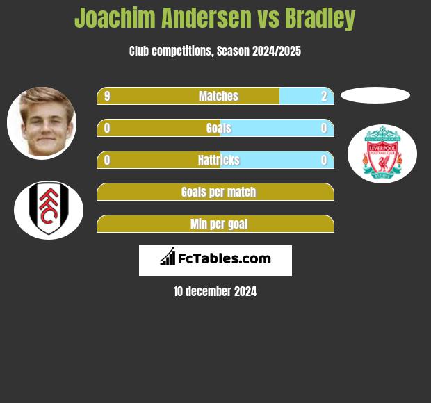 Joachim Andersen vs Bradley h2h player stats