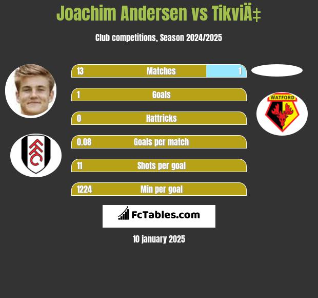 Joachim Andersen vs TikviÄ‡ h2h player stats