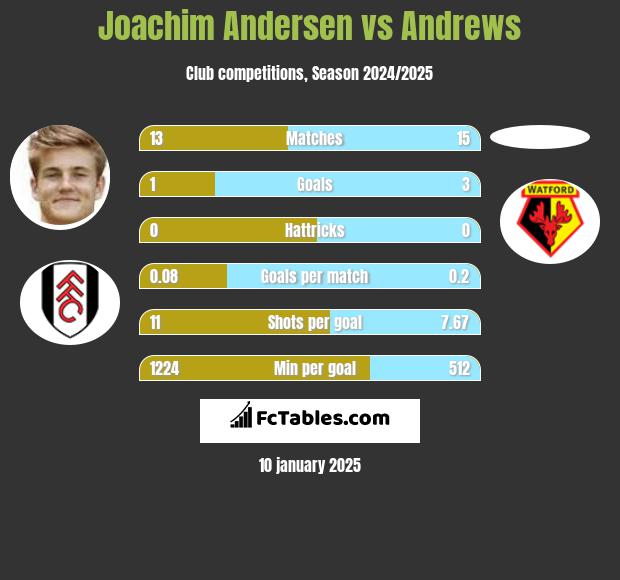 Joachim Andersen vs Andrews h2h player stats