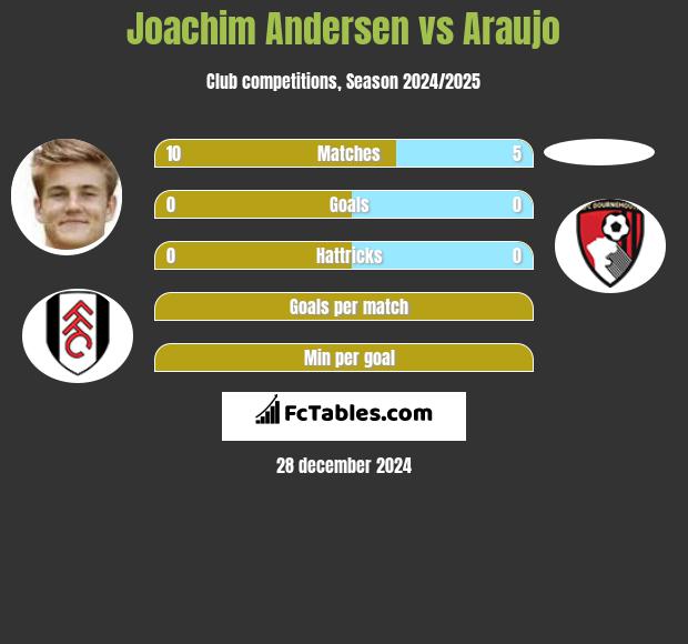 Joachim Andersen vs Araujo h2h player stats