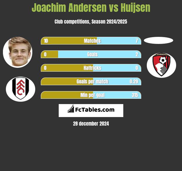 Joachim Andersen vs Huijsen h2h player stats