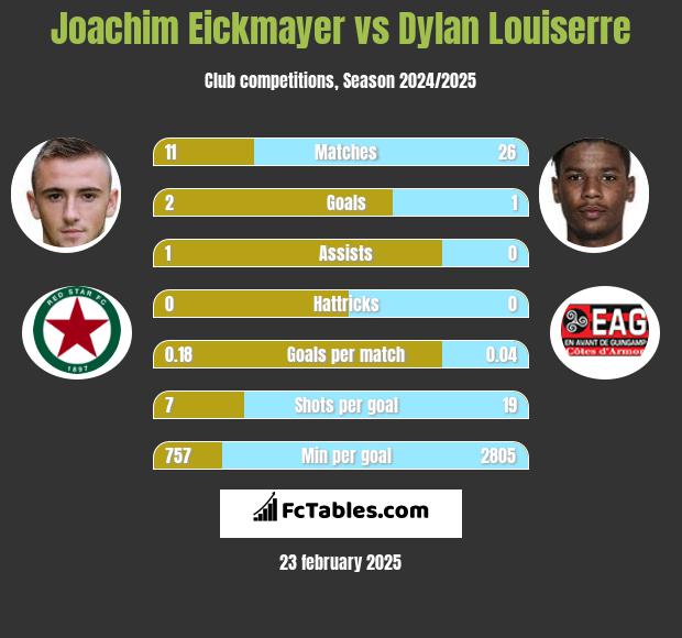 Joachim Eickmayer vs Dylan Louiserre h2h player stats