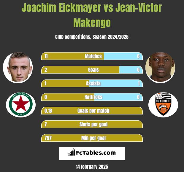 Joachim Eickmayer vs Jean-Victor Makengo h2h player stats