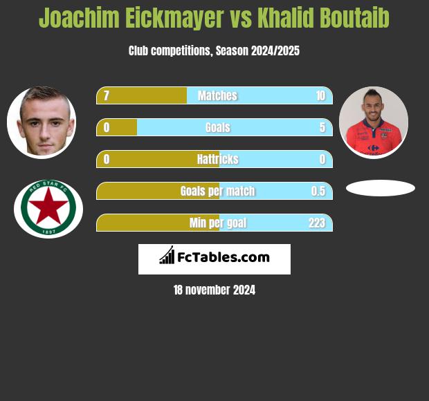 Joachim Eickmayer vs Khalid Boutaib h2h player stats