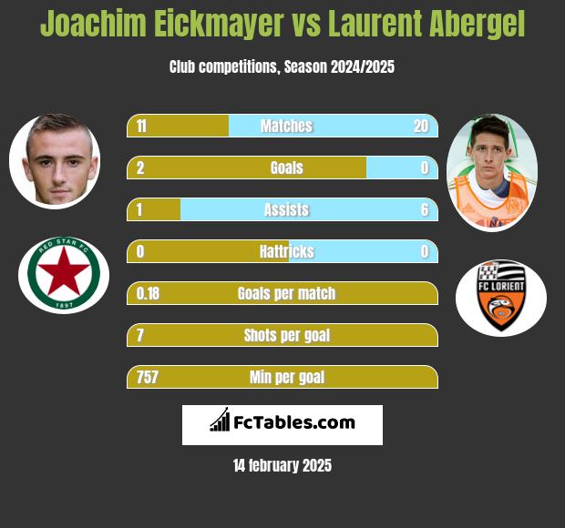 Joachim Eickmayer vs Laurent Abergel h2h player stats