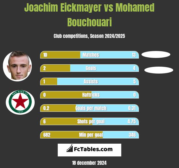 Joachim Eickmayer vs Mohamed Bouchouari h2h player stats