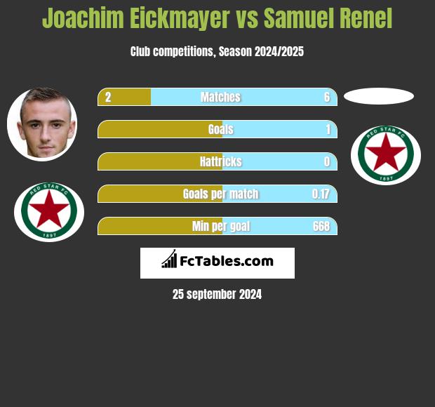 Joachim Eickmayer vs Samuel Renel h2h player stats