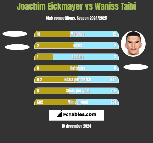 Joachim Eickmayer vs Waniss Taibi h2h player stats