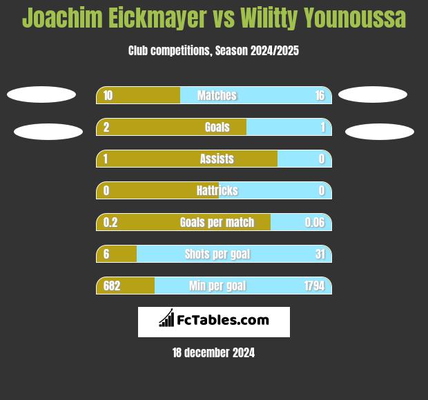 Joachim Eickmayer vs Wilitty Younoussa h2h player stats