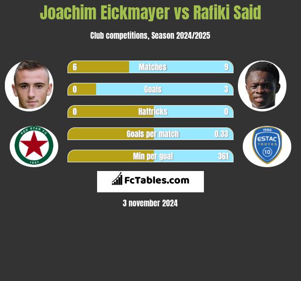 Joachim Eickmayer vs Rafiki Said h2h player stats