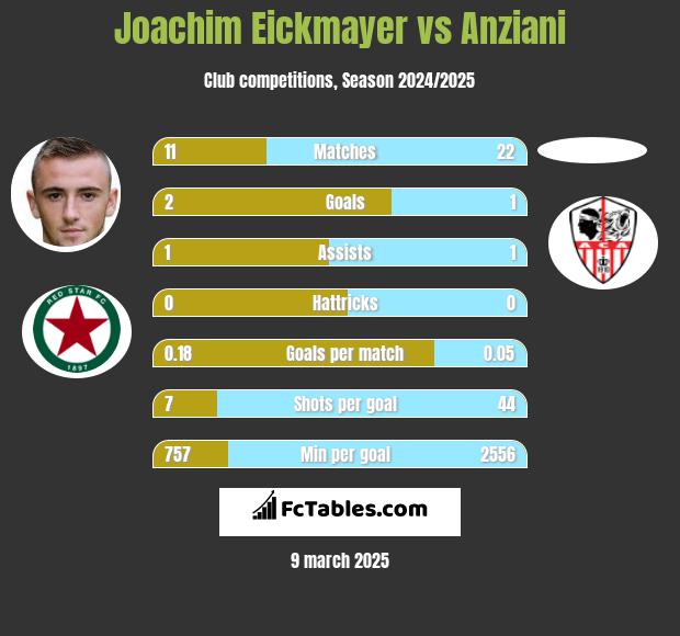 Joachim Eickmayer vs Anziani h2h player stats