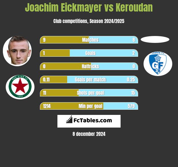 Joachim Eickmayer vs Keroudan h2h player stats