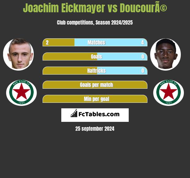 Joachim Eickmayer vs DoucourÃ© h2h player stats