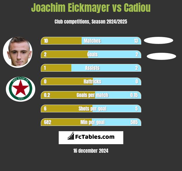 Joachim Eickmayer vs Cadiou h2h player stats