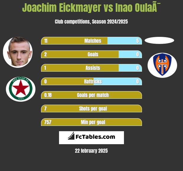 Joachim Eickmayer vs Inao OulaÃ¯ h2h player stats