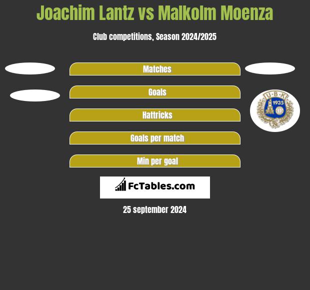 Joachim Lantz vs Malkolm Moenza h2h player stats